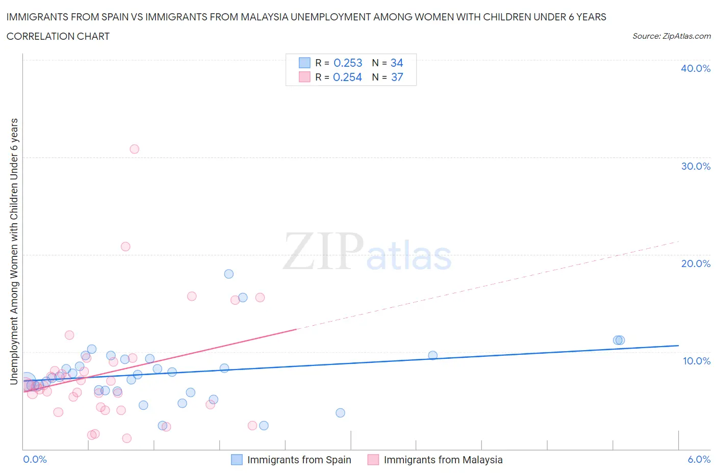 Immigrants from Spain vs Immigrants from Malaysia Unemployment Among Women with Children Under 6 years