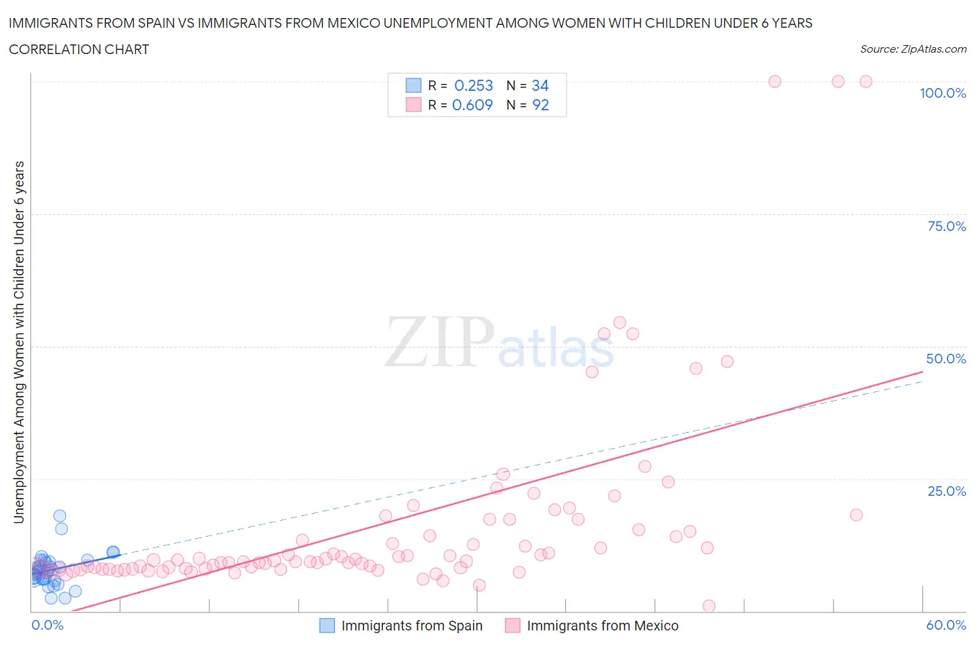 Immigrants from Spain vs Immigrants from Mexico Unemployment Among Women with Children Under 6 years