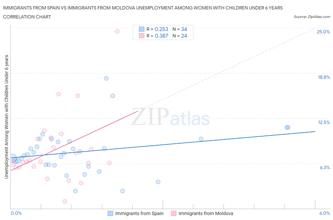 Immigrants from Spain vs Immigrants from Moldova Unemployment Among Women with Children Under 6 years