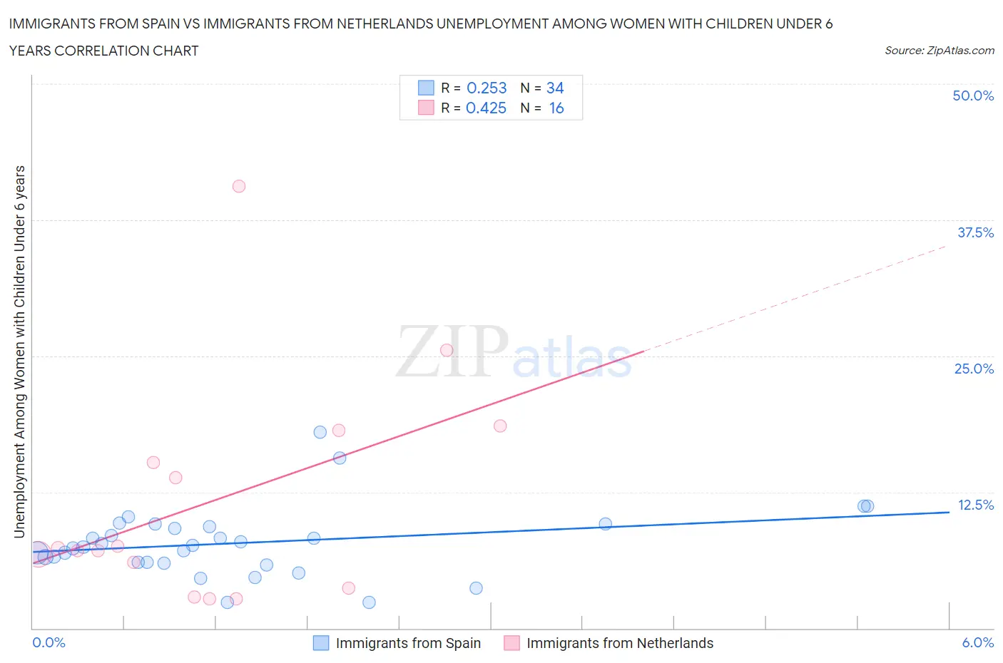 Immigrants from Spain vs Immigrants from Netherlands Unemployment Among Women with Children Under 6 years