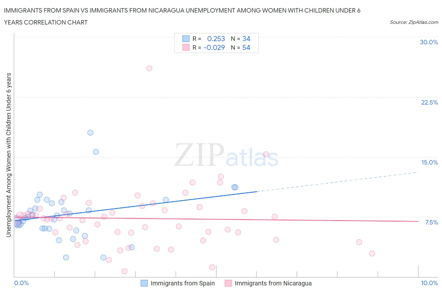 Immigrants from Spain vs Immigrants from Nicaragua Unemployment Among Women with Children Under 6 years