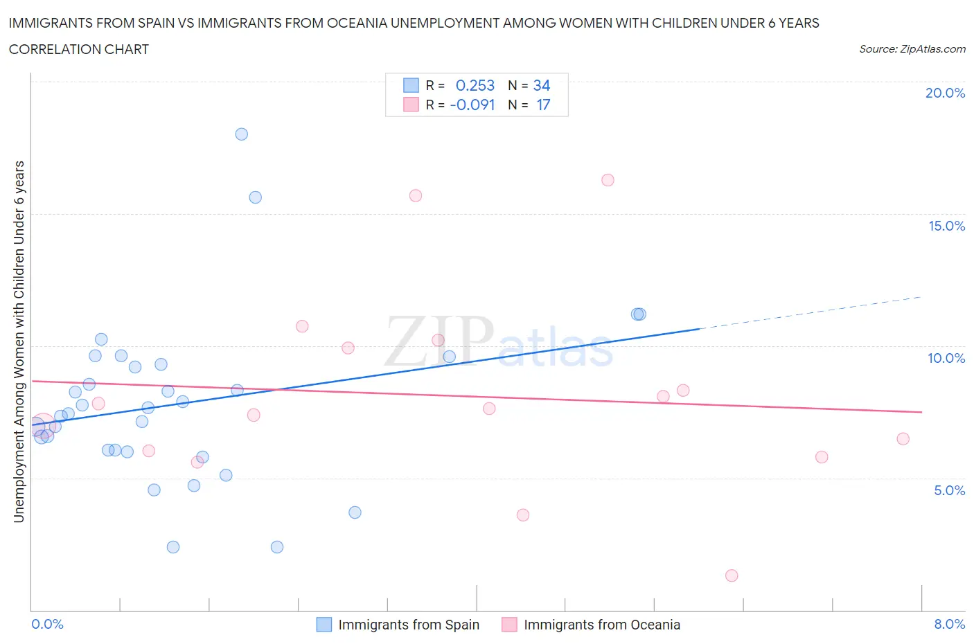 Immigrants from Spain vs Immigrants from Oceania Unemployment Among Women with Children Under 6 years