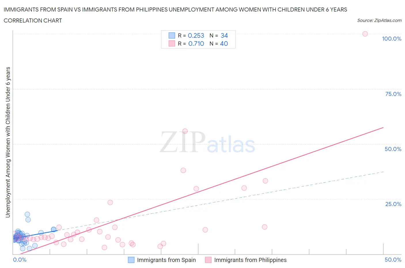 Immigrants from Spain vs Immigrants from Philippines Unemployment Among Women with Children Under 6 years