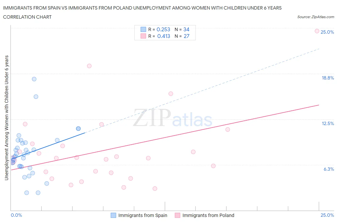 Immigrants from Spain vs Immigrants from Poland Unemployment Among Women with Children Under 6 years