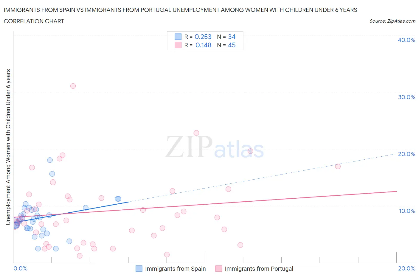 Immigrants from Spain vs Immigrants from Portugal Unemployment Among Women with Children Under 6 years