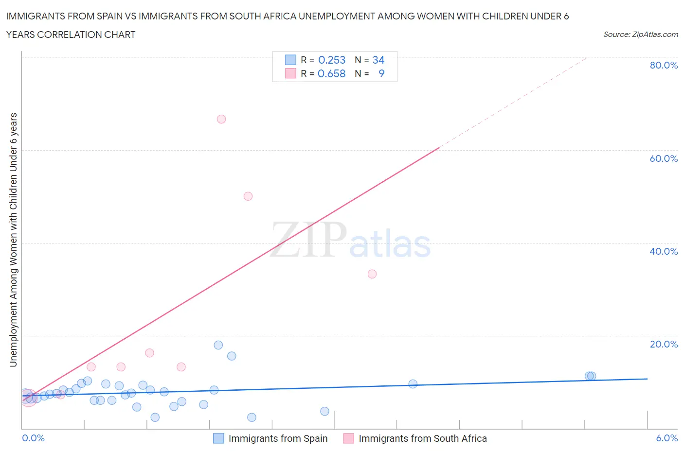 Immigrants from Spain vs Immigrants from South Africa Unemployment Among Women with Children Under 6 years
