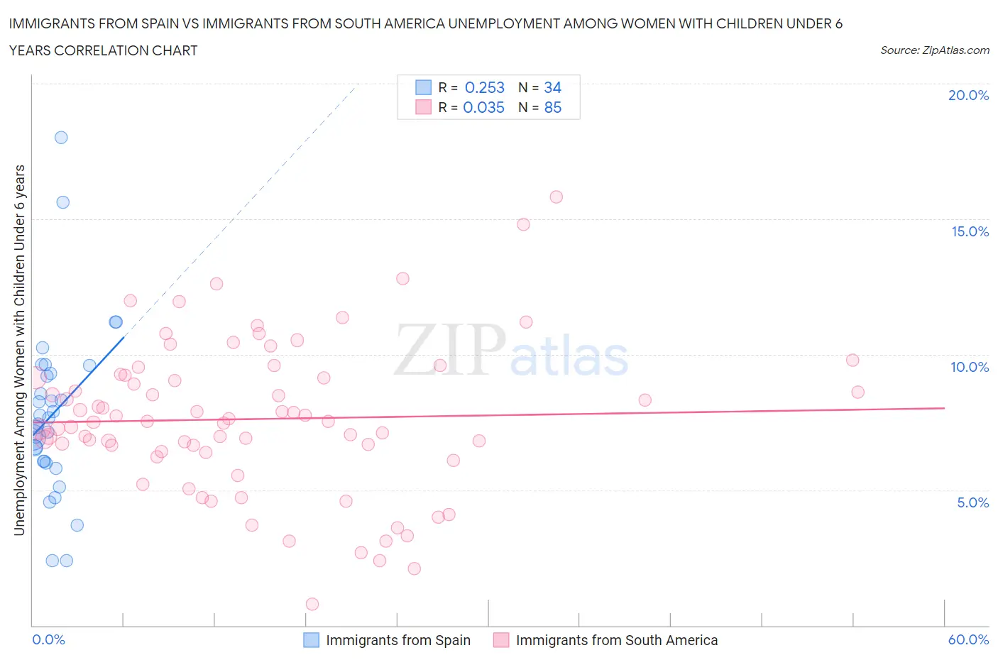 Immigrants from Spain vs Immigrants from South America Unemployment Among Women with Children Under 6 years