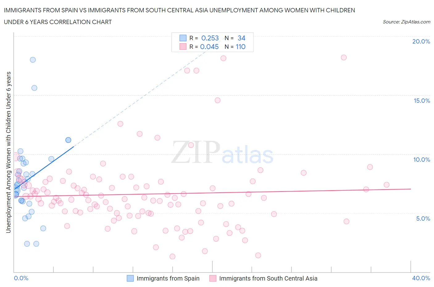 Immigrants from Spain vs Immigrants from South Central Asia Unemployment Among Women with Children Under 6 years