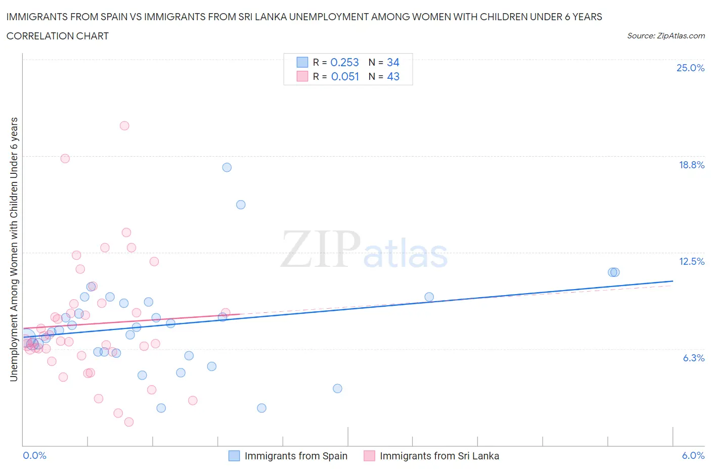 Immigrants from Spain vs Immigrants from Sri Lanka Unemployment Among Women with Children Under 6 years
