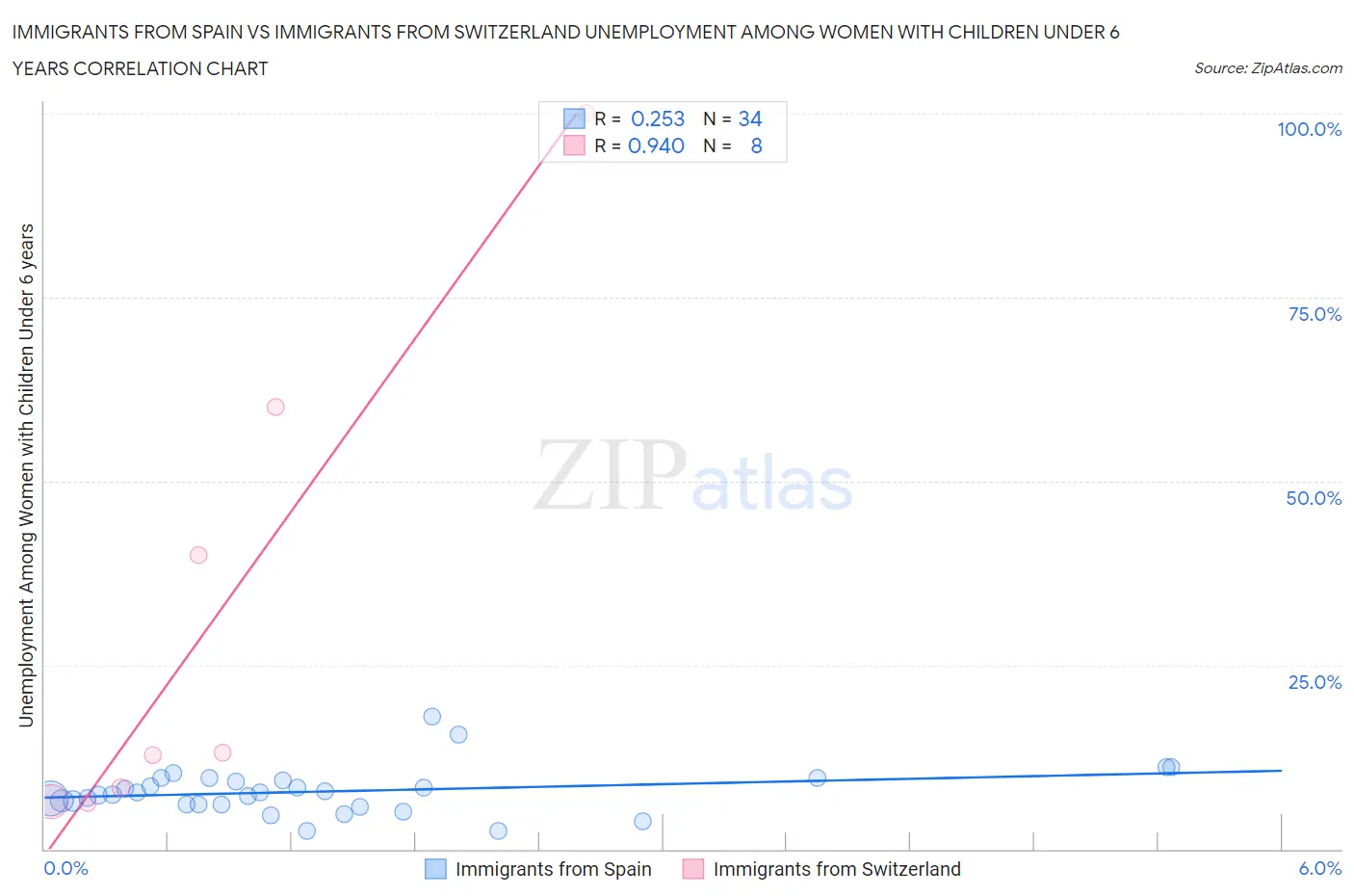 Immigrants from Spain vs Immigrants from Switzerland Unemployment Among Women with Children Under 6 years