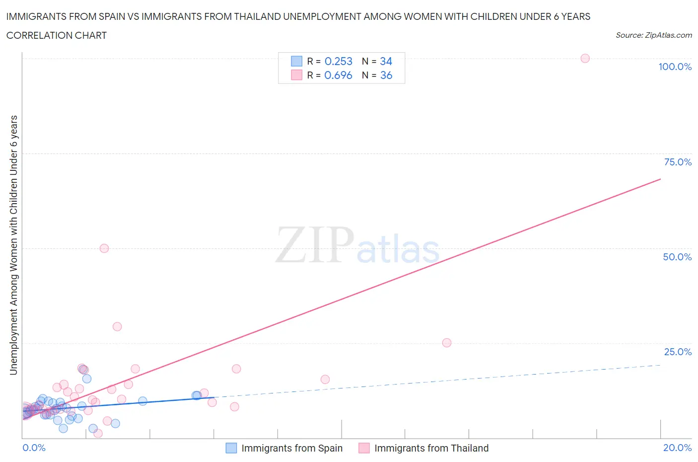 Immigrants from Spain vs Immigrants from Thailand Unemployment Among Women with Children Under 6 years