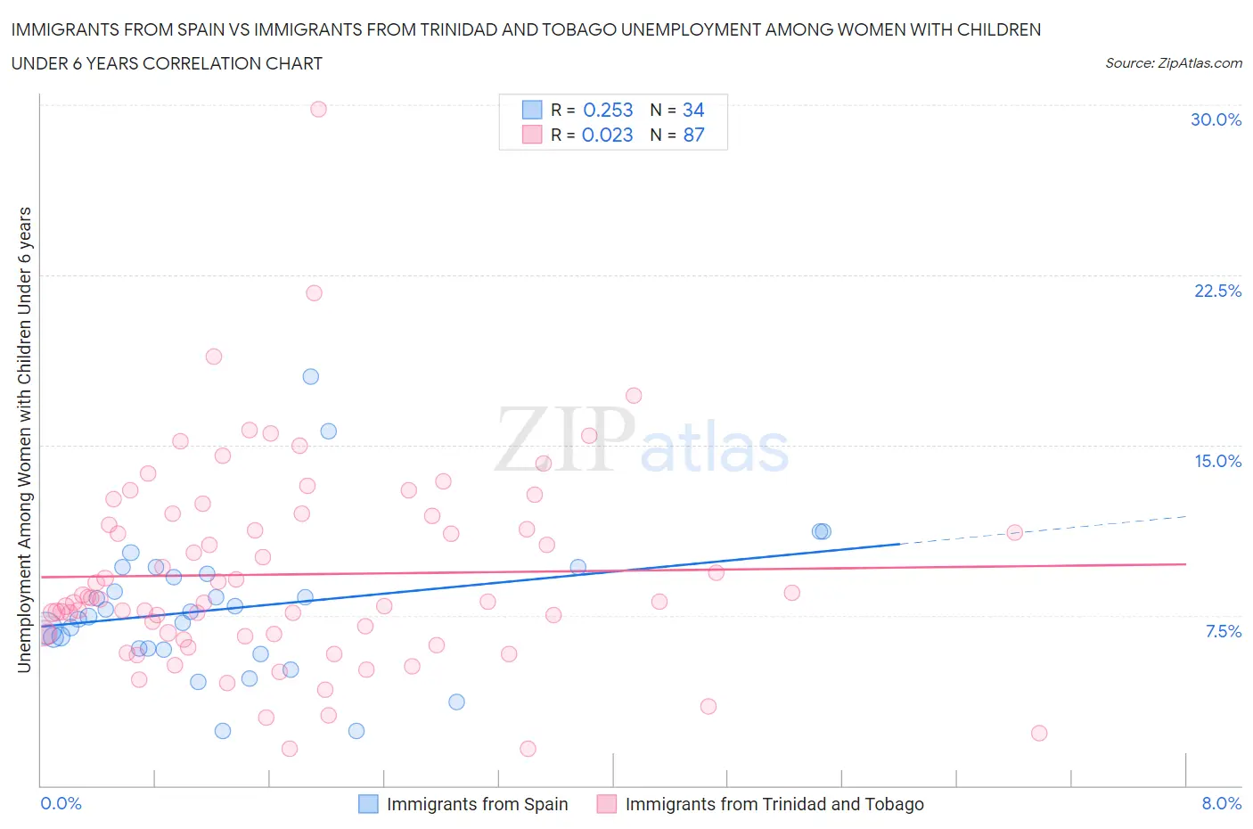 Immigrants from Spain vs Immigrants from Trinidad and Tobago Unemployment Among Women with Children Under 6 years