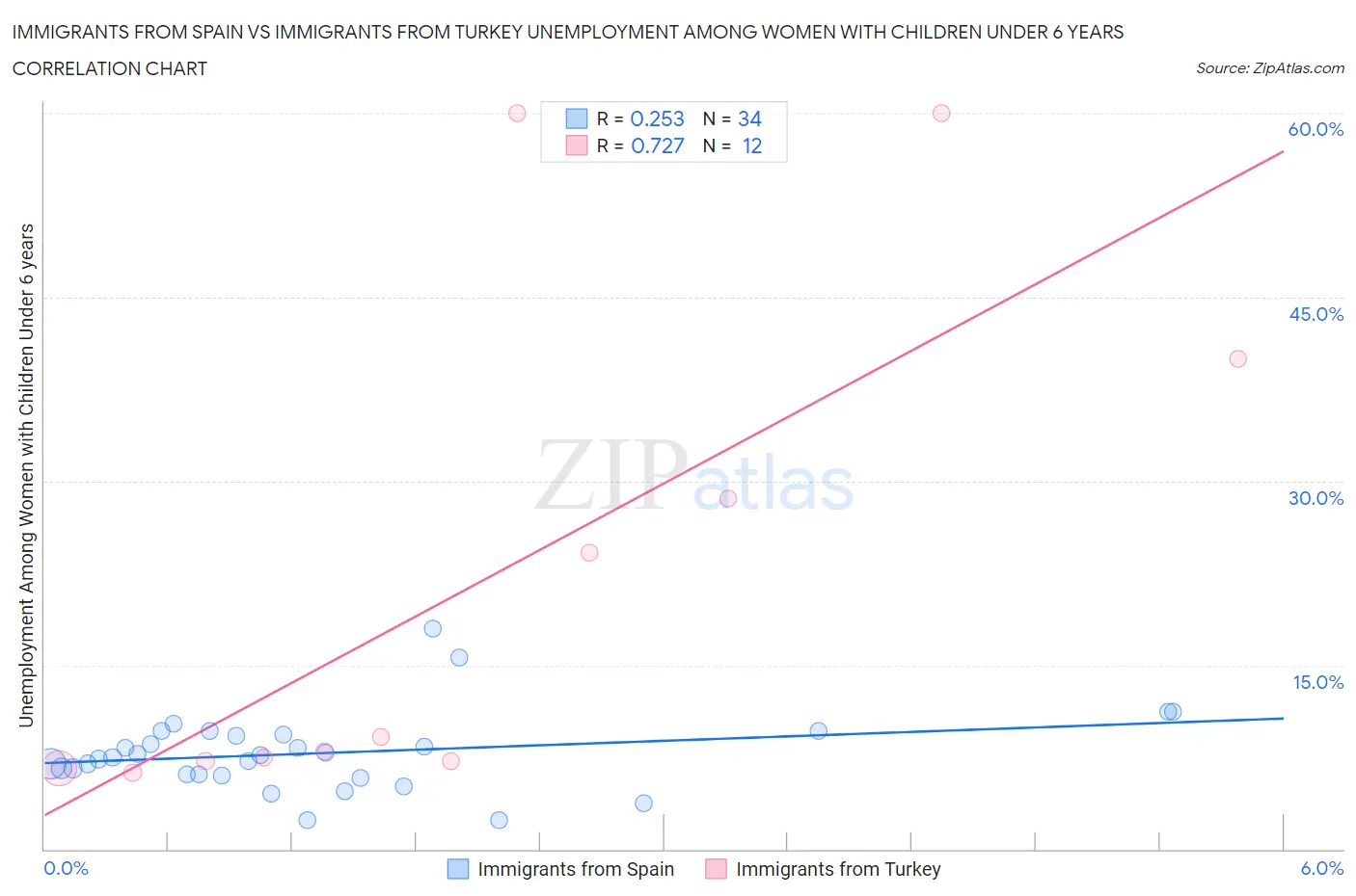 Immigrants from Spain vs Immigrants from Turkey Unemployment Among Women with Children Under 6 years