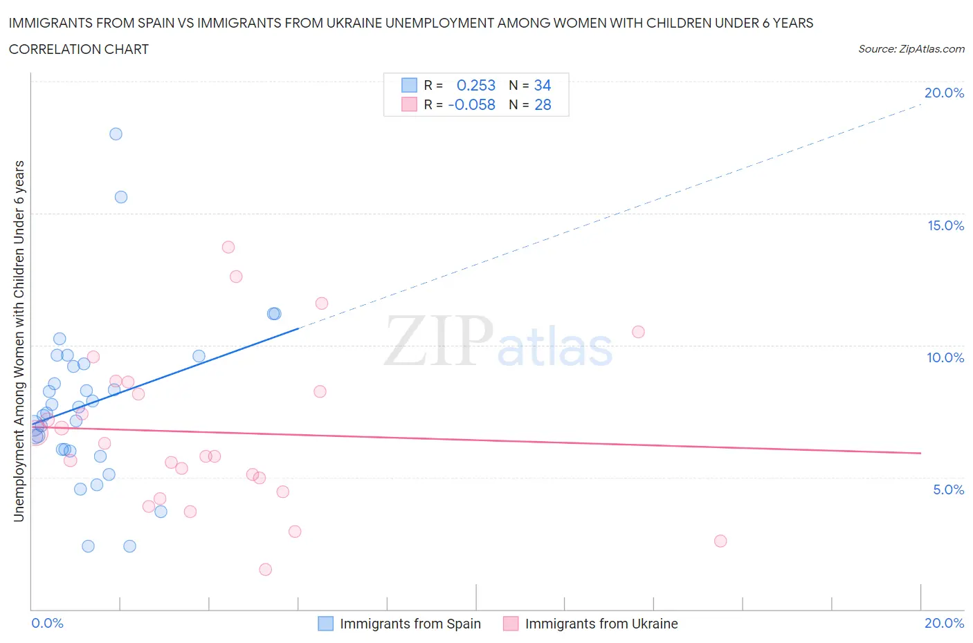 Immigrants from Spain vs Immigrants from Ukraine Unemployment Among Women with Children Under 6 years