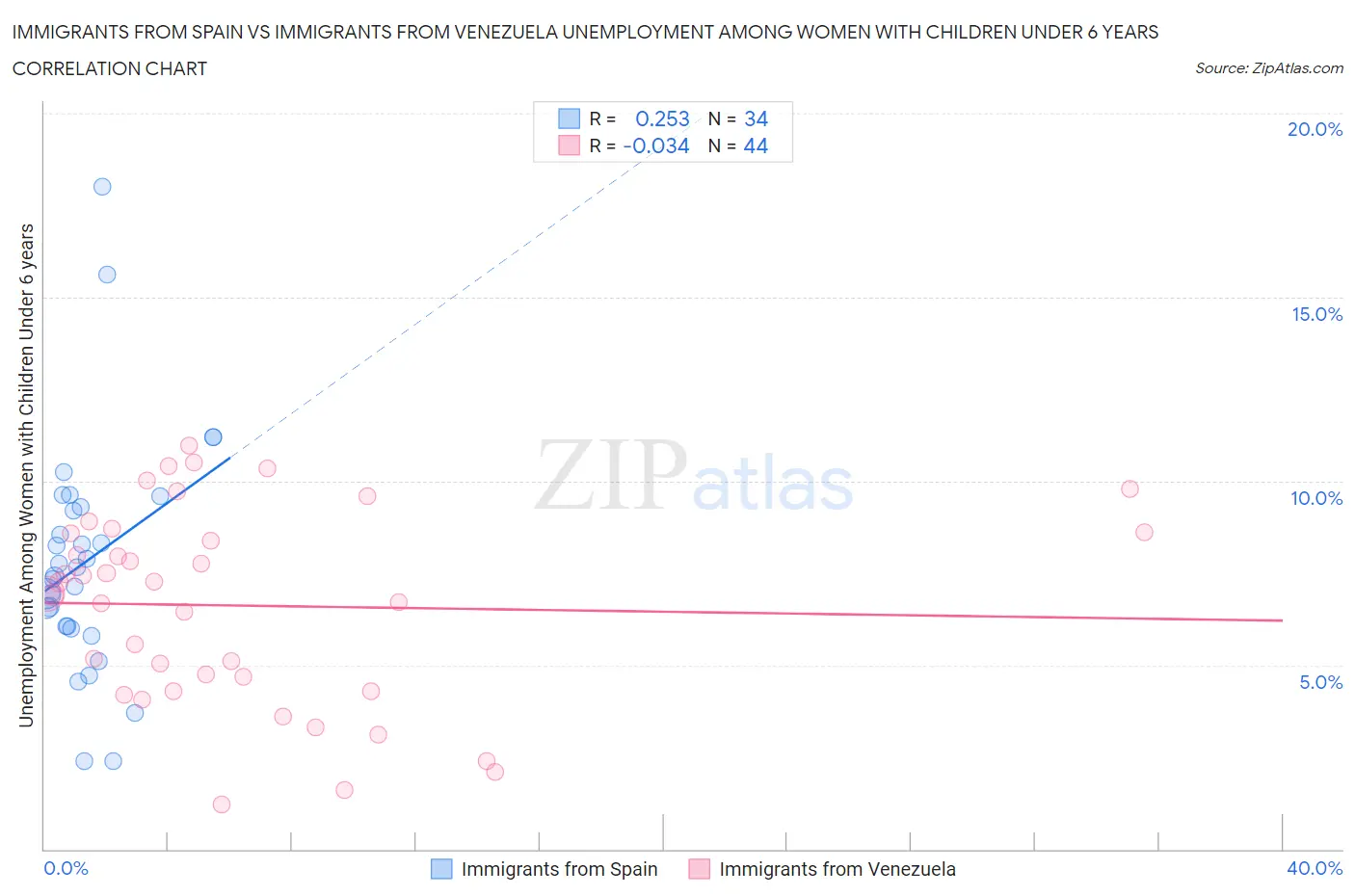 Immigrants from Spain vs Immigrants from Venezuela Unemployment Among Women with Children Under 6 years