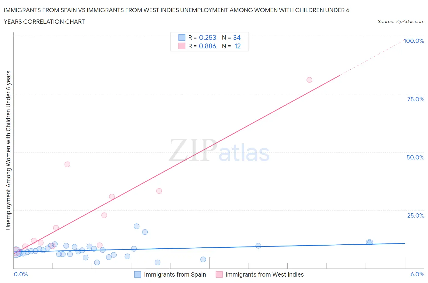 Immigrants from Spain vs Immigrants from West Indies Unemployment Among Women with Children Under 6 years