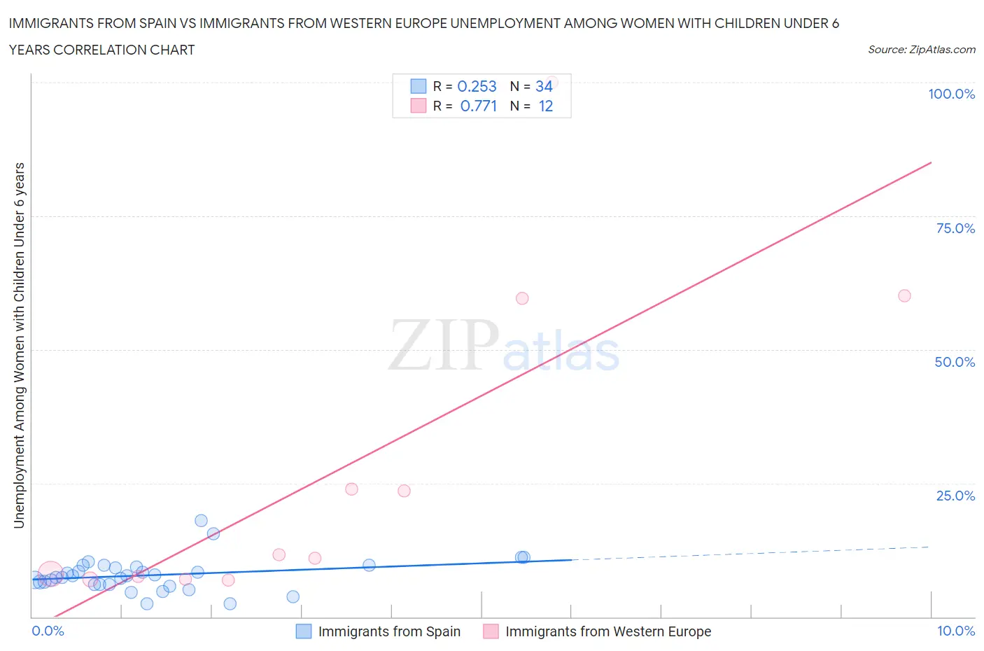 Immigrants from Spain vs Immigrants from Western Europe Unemployment Among Women with Children Under 6 years