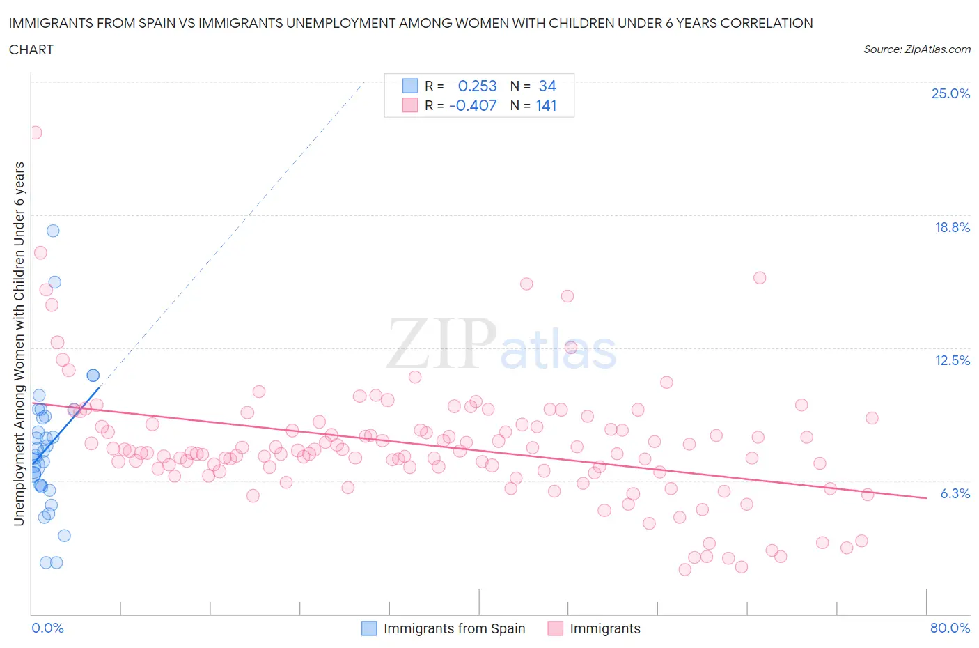 Immigrants from Spain vs Immigrants Unemployment Among Women with Children Under 6 years