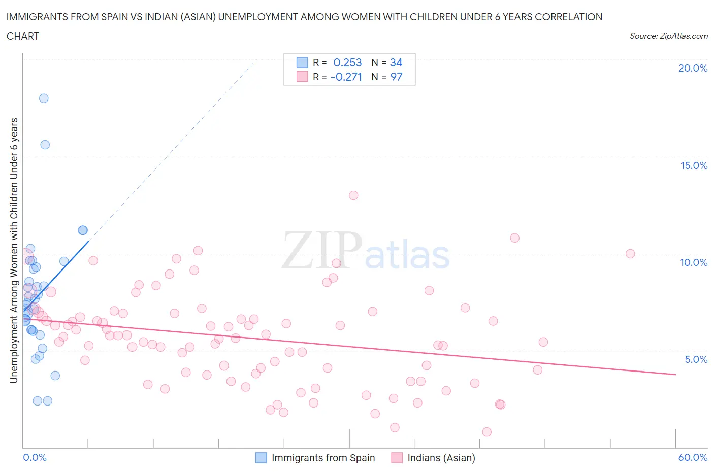 Immigrants from Spain vs Indian (Asian) Unemployment Among Women with Children Under 6 years