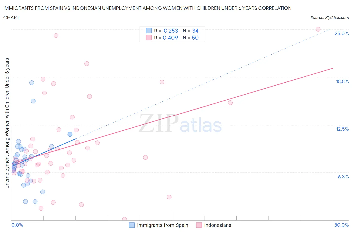 Immigrants from Spain vs Indonesian Unemployment Among Women with Children Under 6 years