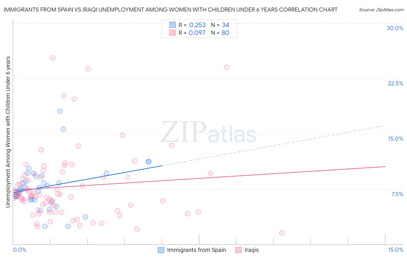 Immigrants from Spain vs Iraqi Unemployment Among Women with Children Under 6 years