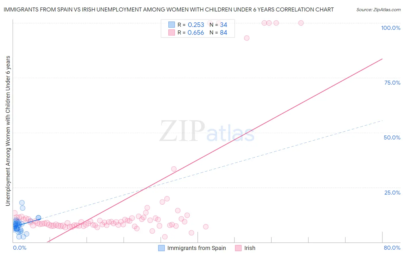 Immigrants from Spain vs Irish Unemployment Among Women with Children Under 6 years