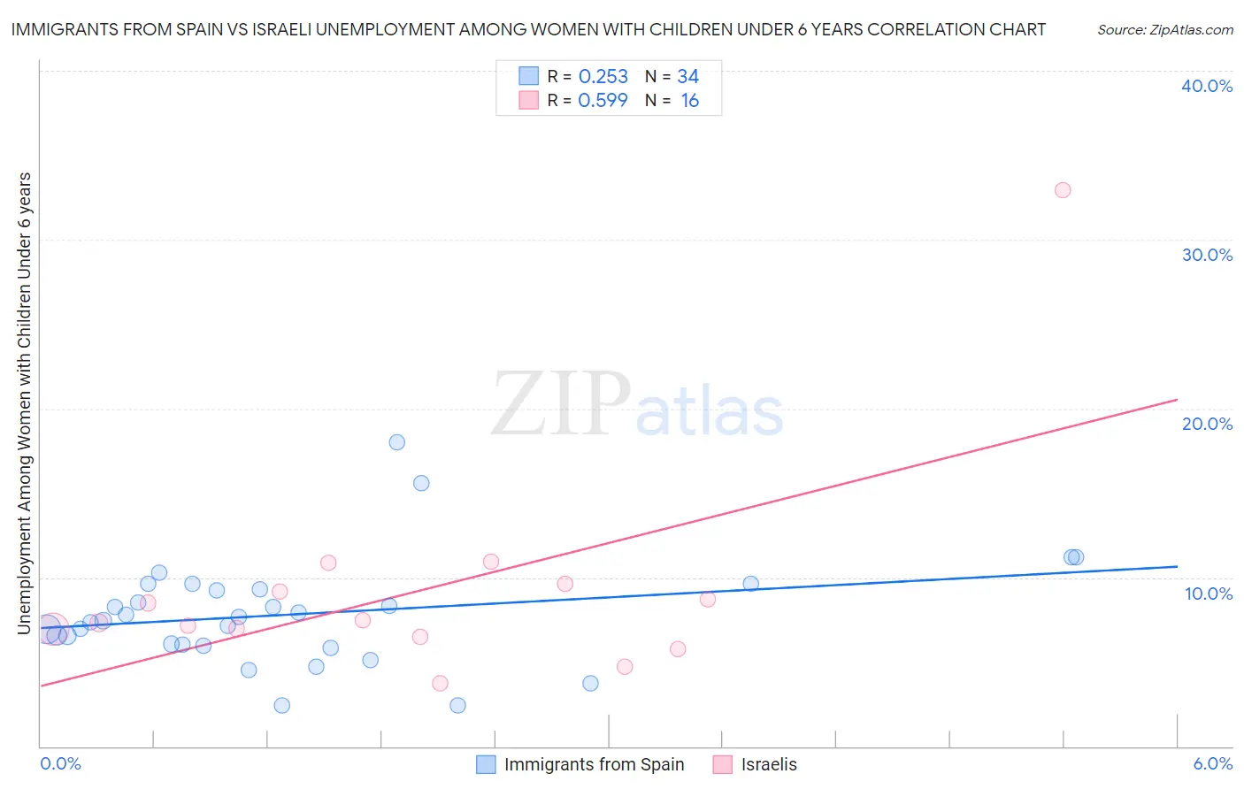 Immigrants from Spain vs Israeli Unemployment Among Women with Children Under 6 years