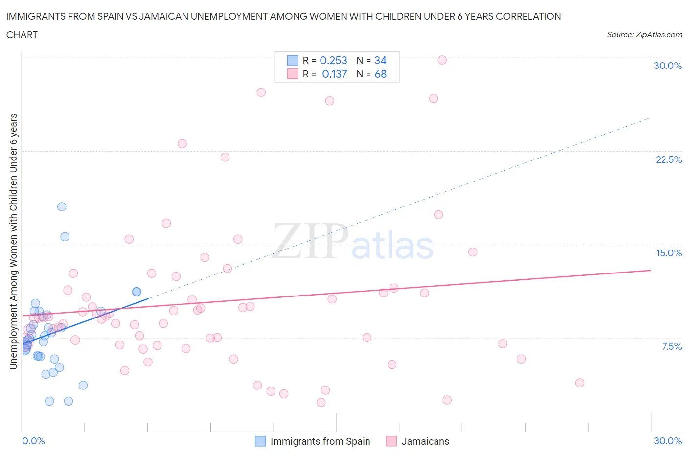 Immigrants from Spain vs Jamaican Unemployment Among Women with Children Under 6 years