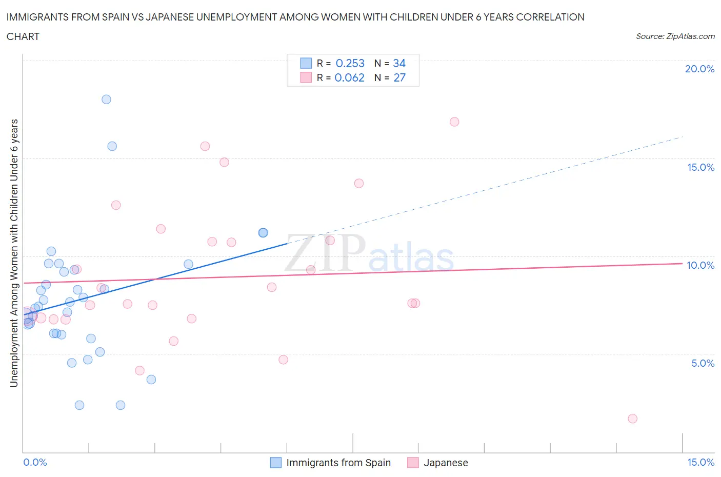 Immigrants from Spain vs Japanese Unemployment Among Women with Children Under 6 years