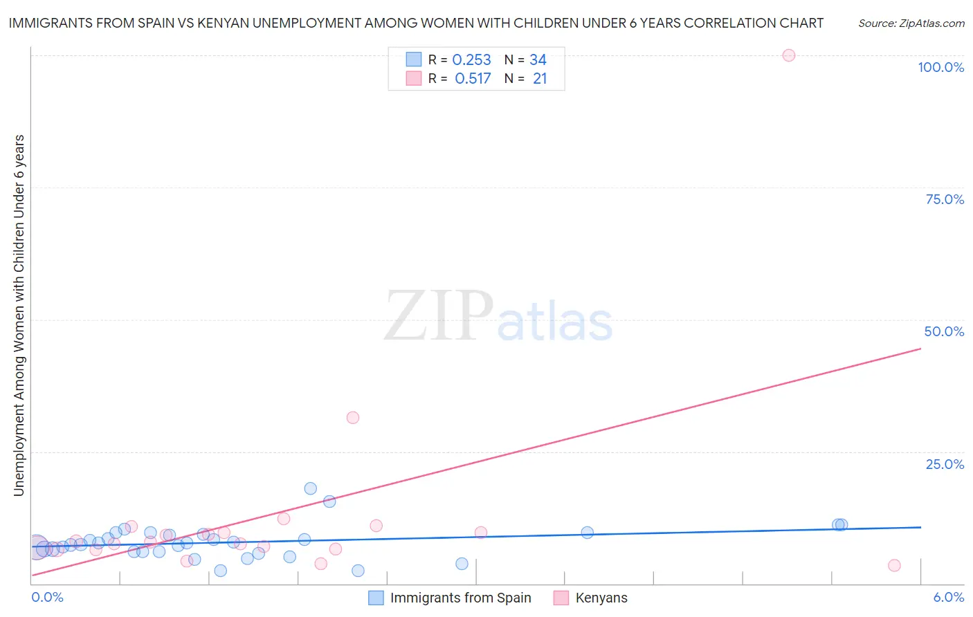 Immigrants from Spain vs Kenyan Unemployment Among Women with Children Under 6 years