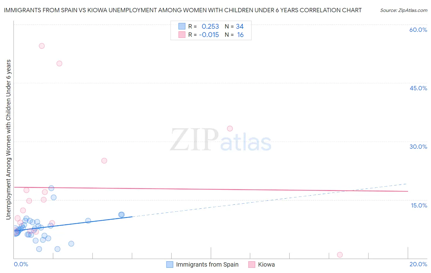 Immigrants from Spain vs Kiowa Unemployment Among Women with Children Under 6 years