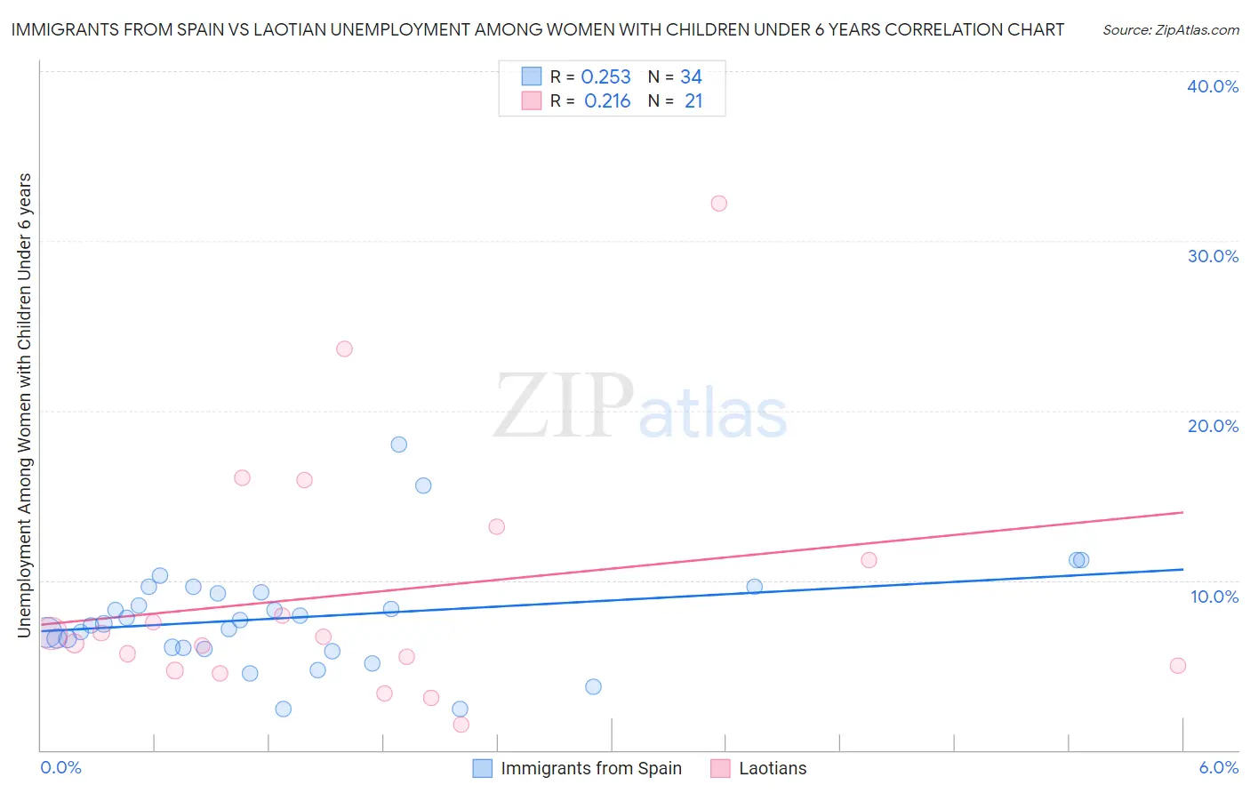 Immigrants from Spain vs Laotian Unemployment Among Women with Children Under 6 years