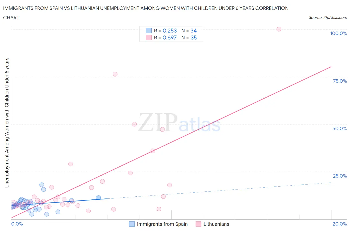 Immigrants from Spain vs Lithuanian Unemployment Among Women with Children Under 6 years