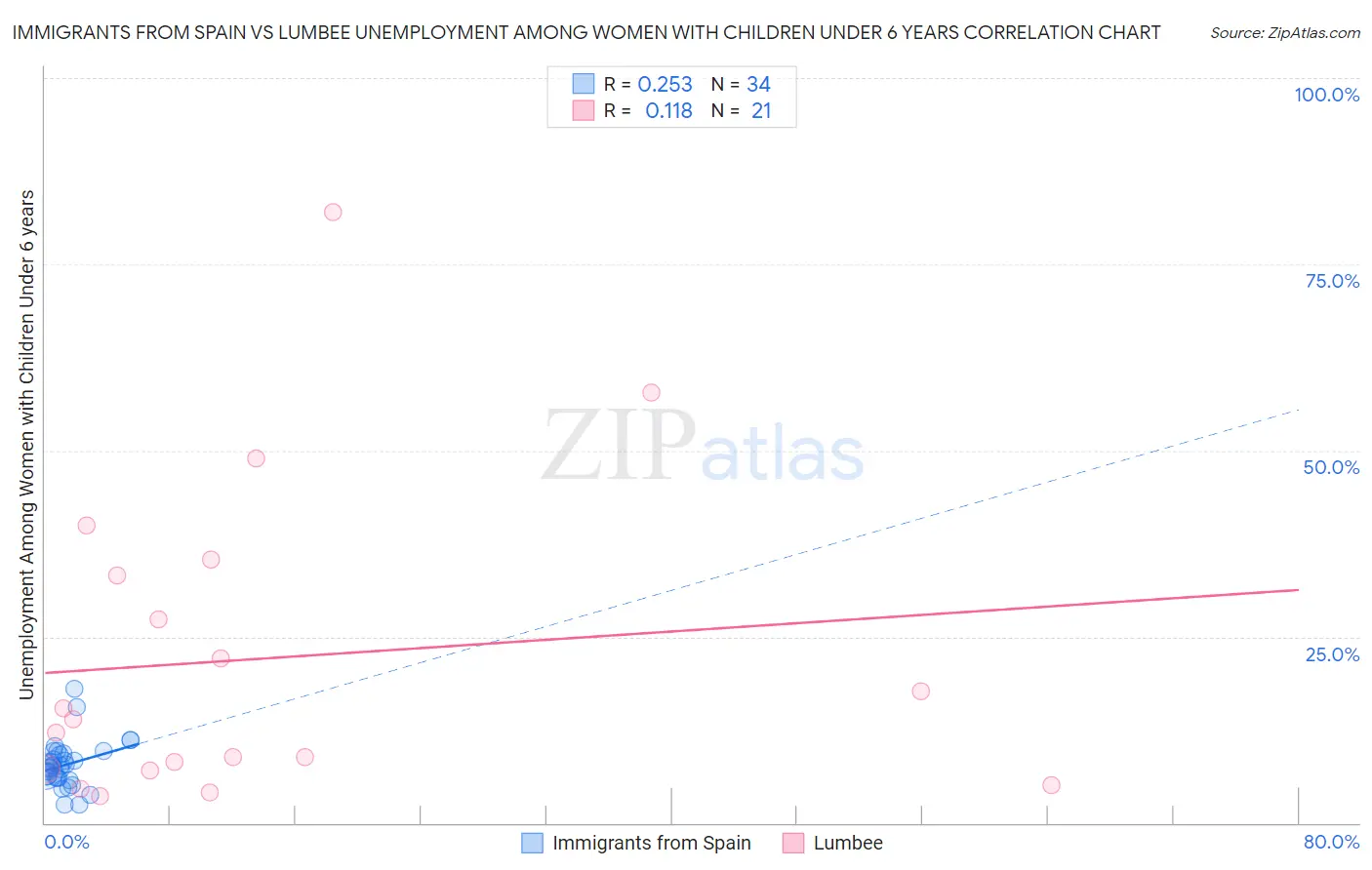 Immigrants from Spain vs Lumbee Unemployment Among Women with Children Under 6 years