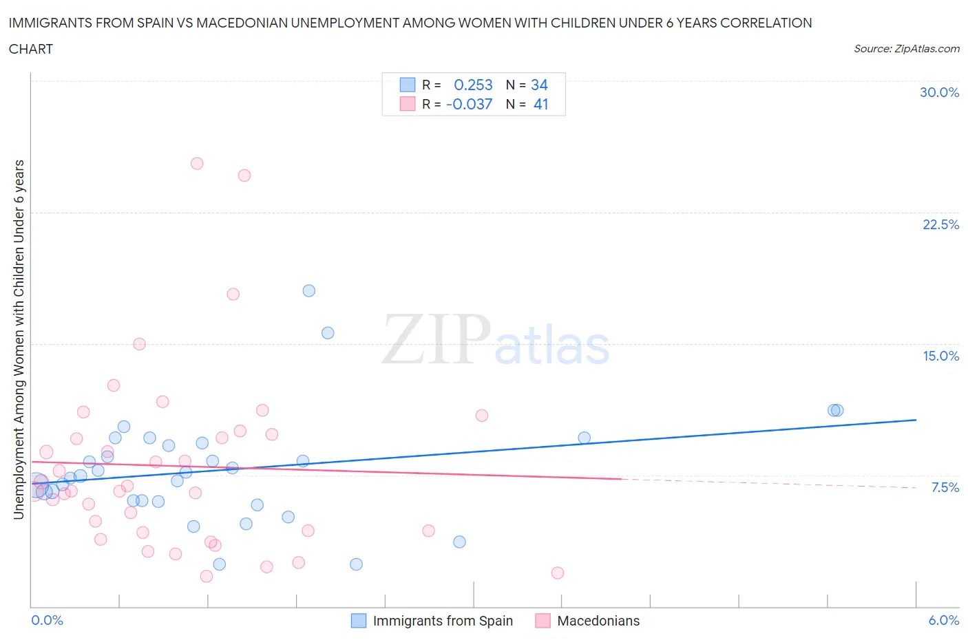 Immigrants from Spain vs Macedonian Unemployment Among Women with Children Under 6 years