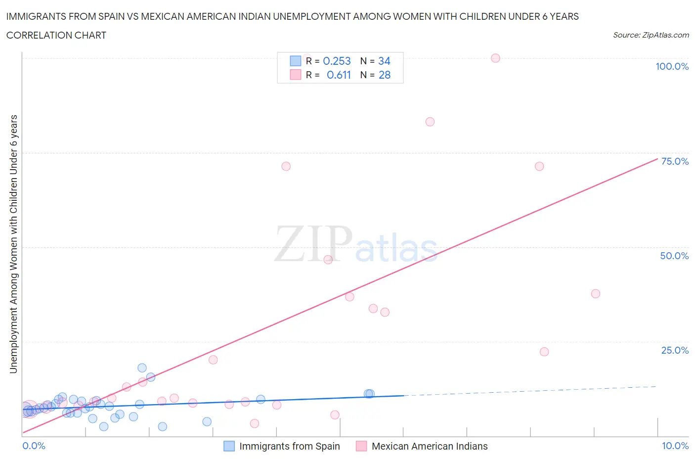 Immigrants from Spain vs Mexican American Indian Unemployment Among Women with Children Under 6 years