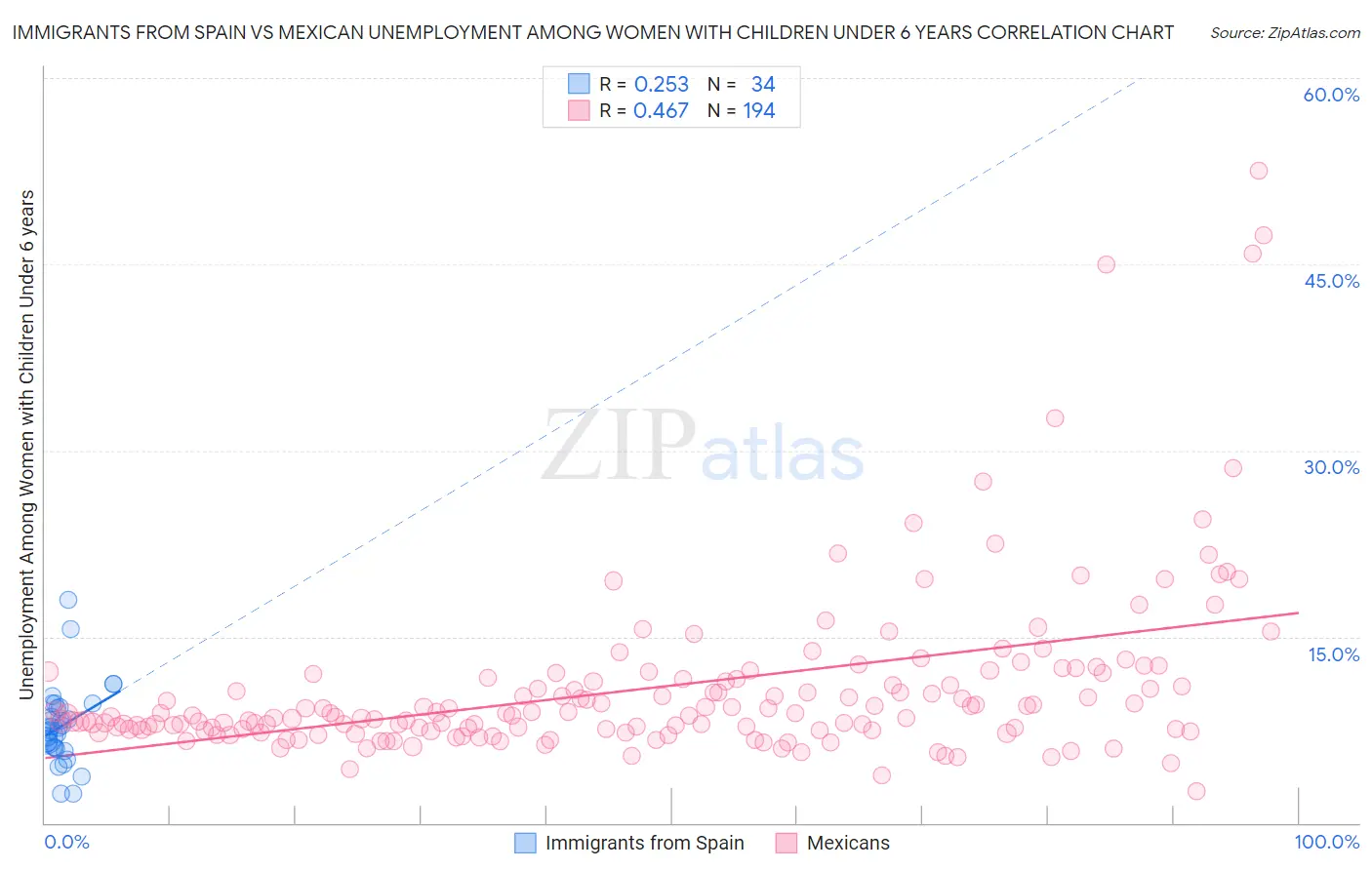 Immigrants from Spain vs Mexican Unemployment Among Women with Children Under 6 years
