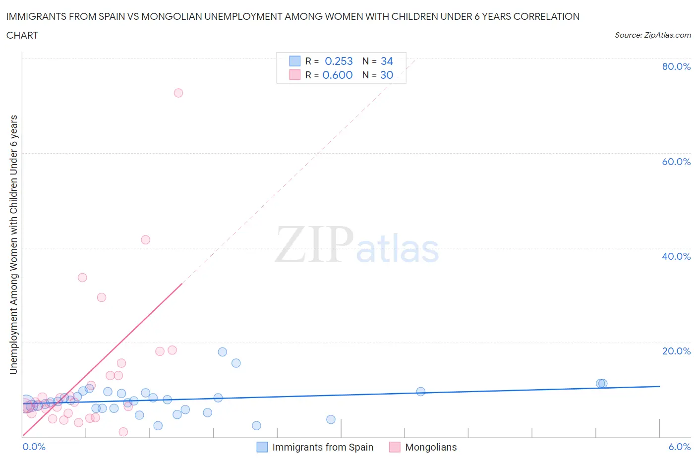 Immigrants from Spain vs Mongolian Unemployment Among Women with Children Under 6 years