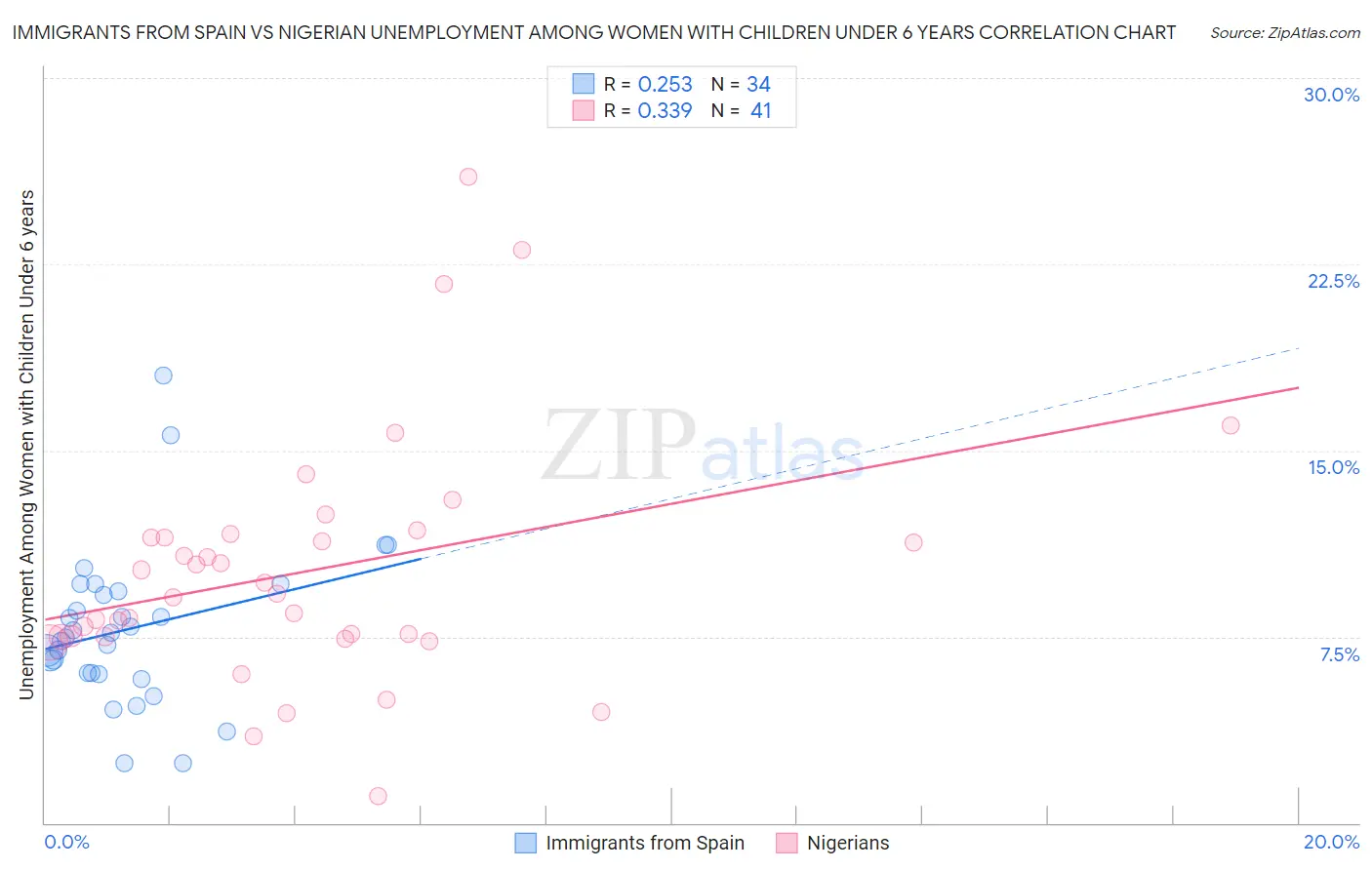 Immigrants from Spain vs Nigerian Unemployment Among Women with Children Under 6 years