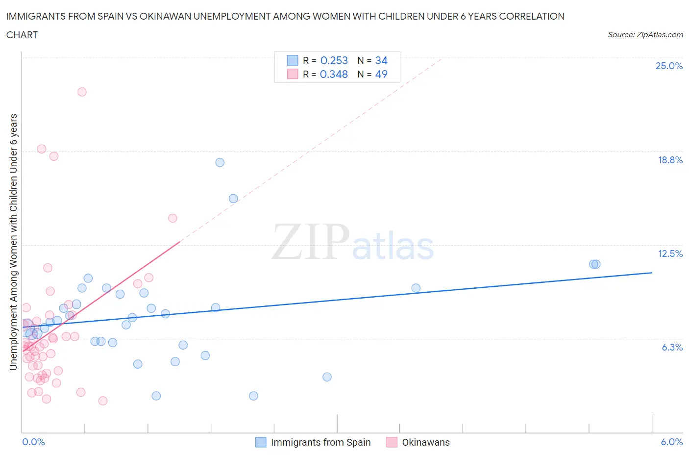 Immigrants from Spain vs Okinawan Unemployment Among Women with Children Under 6 years