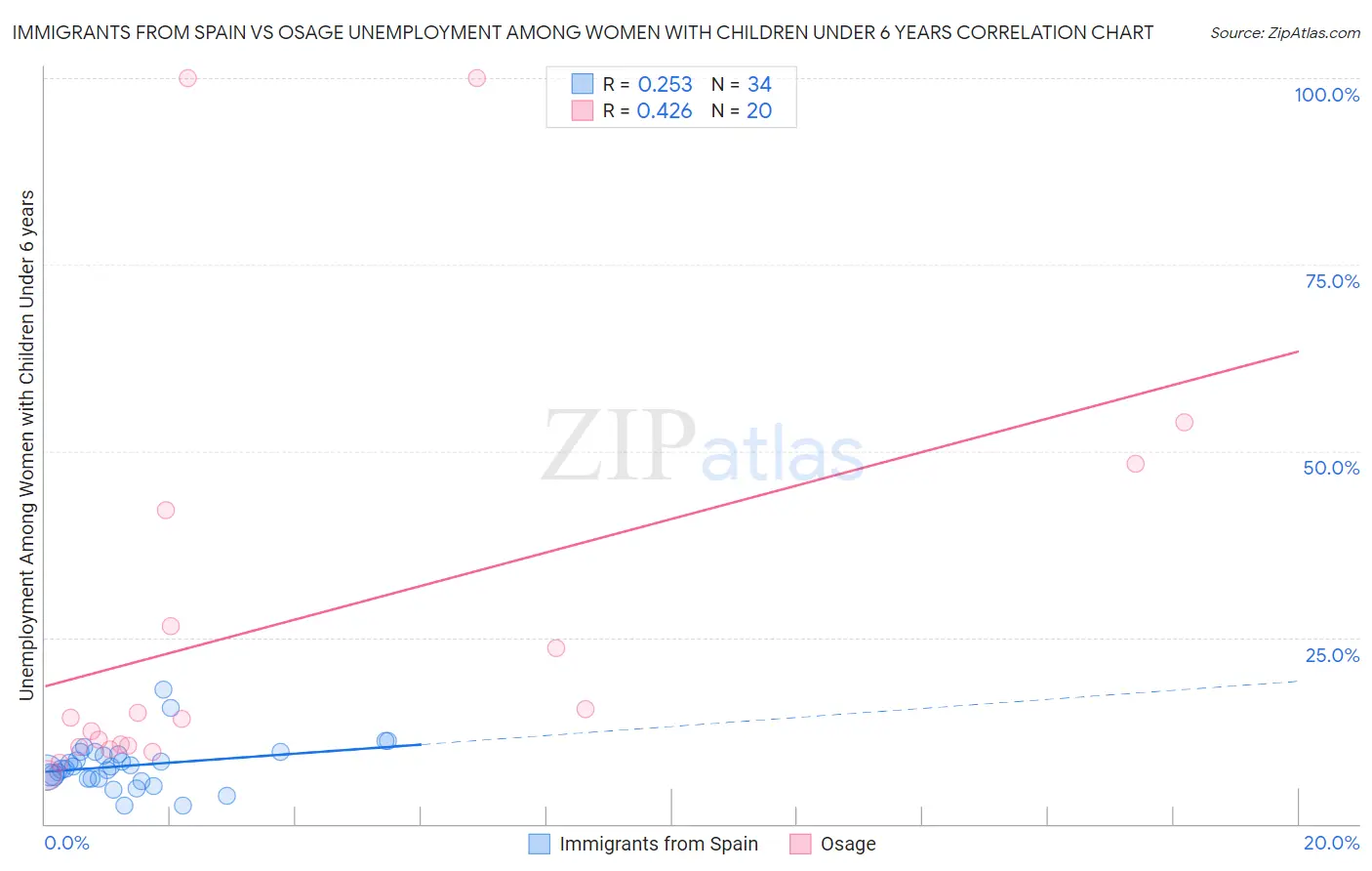 Immigrants from Spain vs Osage Unemployment Among Women with Children Under 6 years