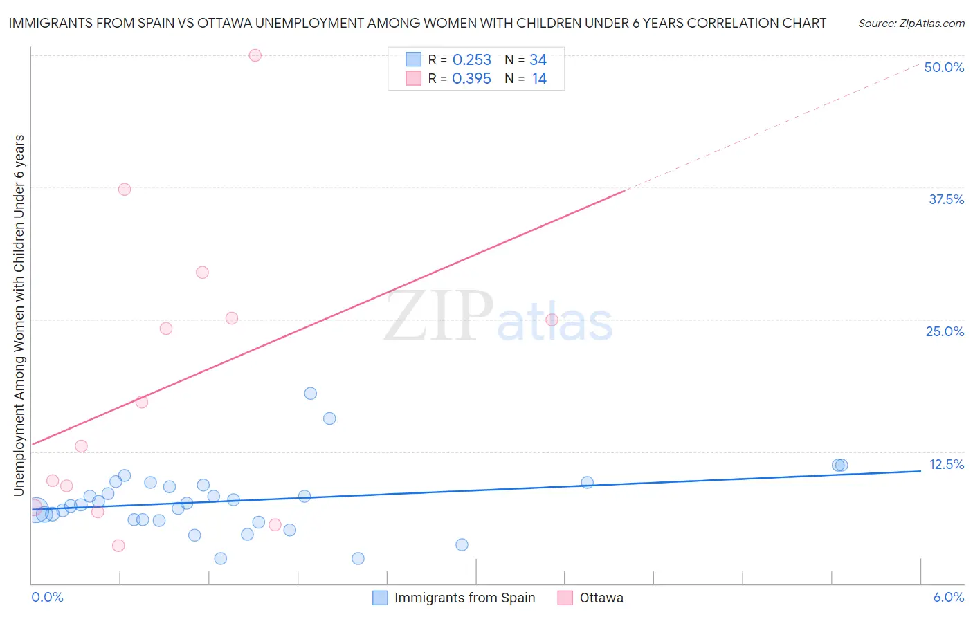 Immigrants from Spain vs Ottawa Unemployment Among Women with Children Under 6 years