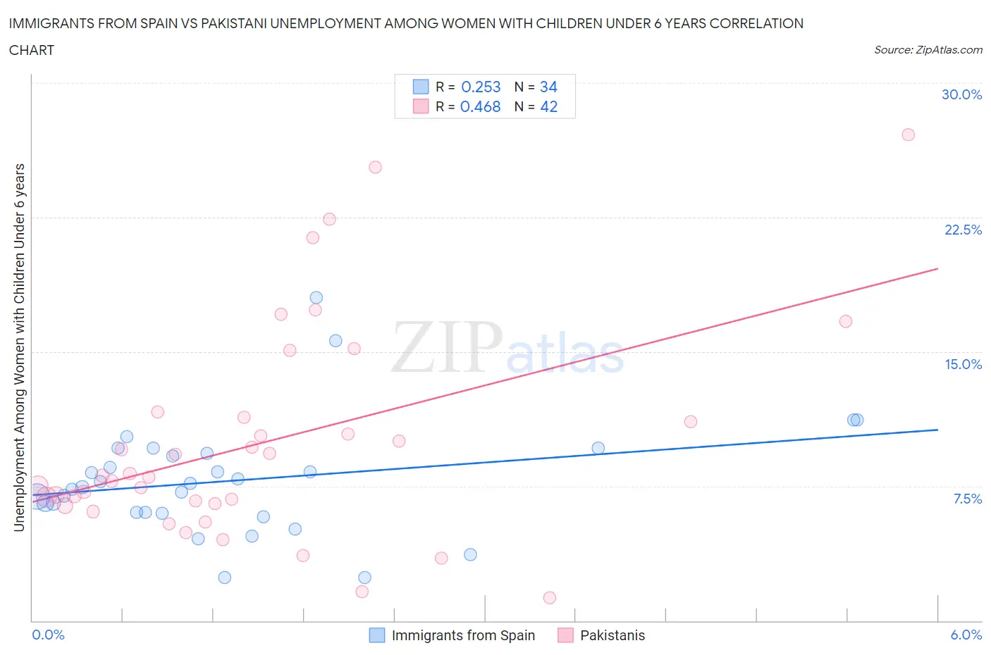 Immigrants from Spain vs Pakistani Unemployment Among Women with Children Under 6 years
