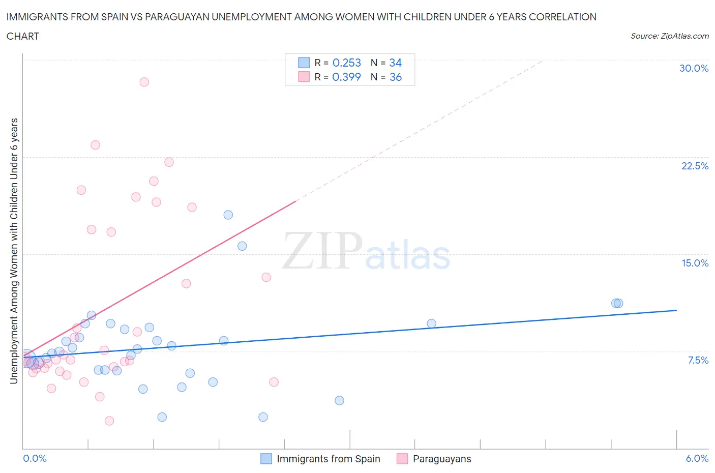 Immigrants from Spain vs Paraguayan Unemployment Among Women with Children Under 6 years