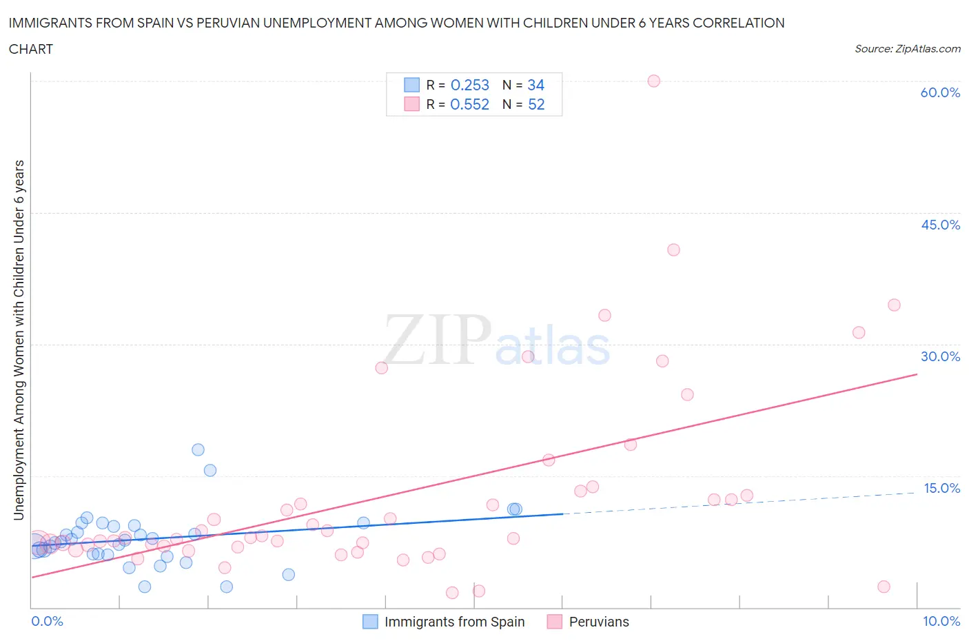 Immigrants from Spain vs Peruvian Unemployment Among Women with Children Under 6 years