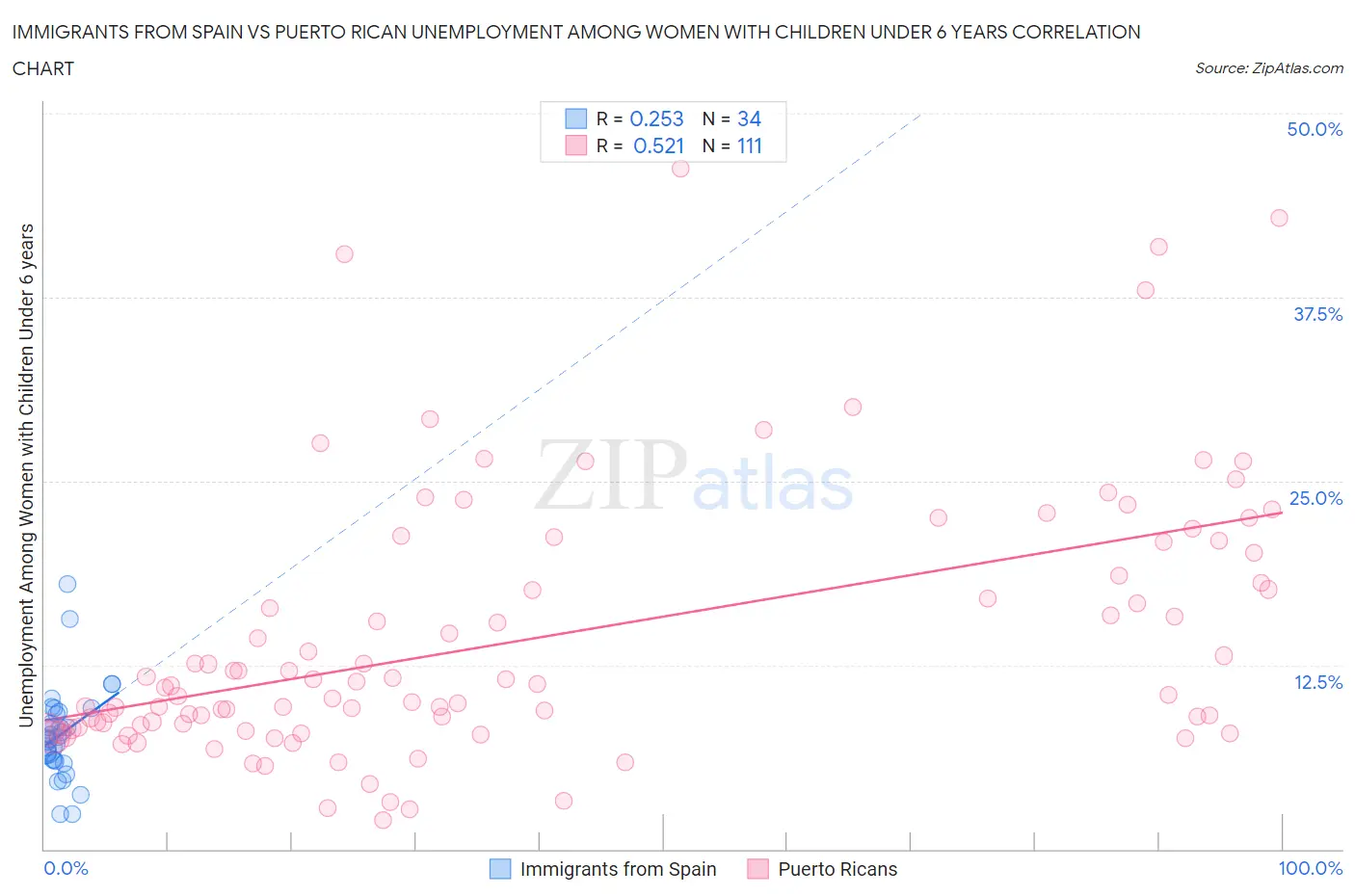 Immigrants from Spain vs Puerto Rican Unemployment Among Women with Children Under 6 years