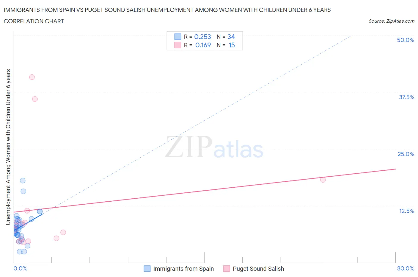 Immigrants from Spain vs Puget Sound Salish Unemployment Among Women with Children Under 6 years