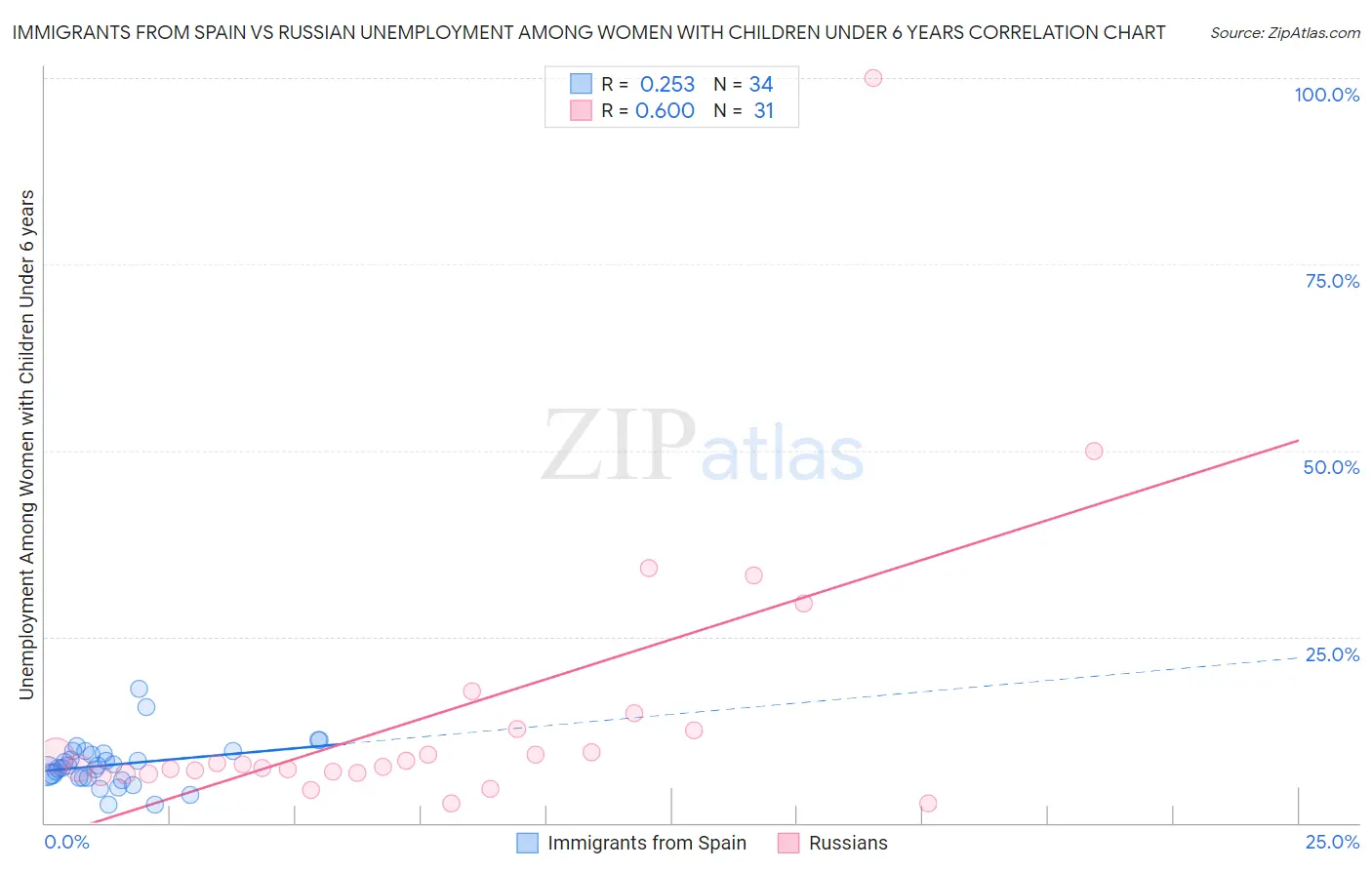 Immigrants from Spain vs Russian Unemployment Among Women with Children Under 6 years
