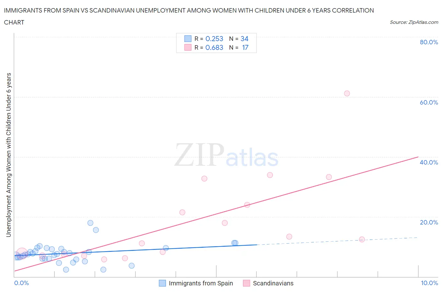 Immigrants from Spain vs Scandinavian Unemployment Among Women with Children Under 6 years
