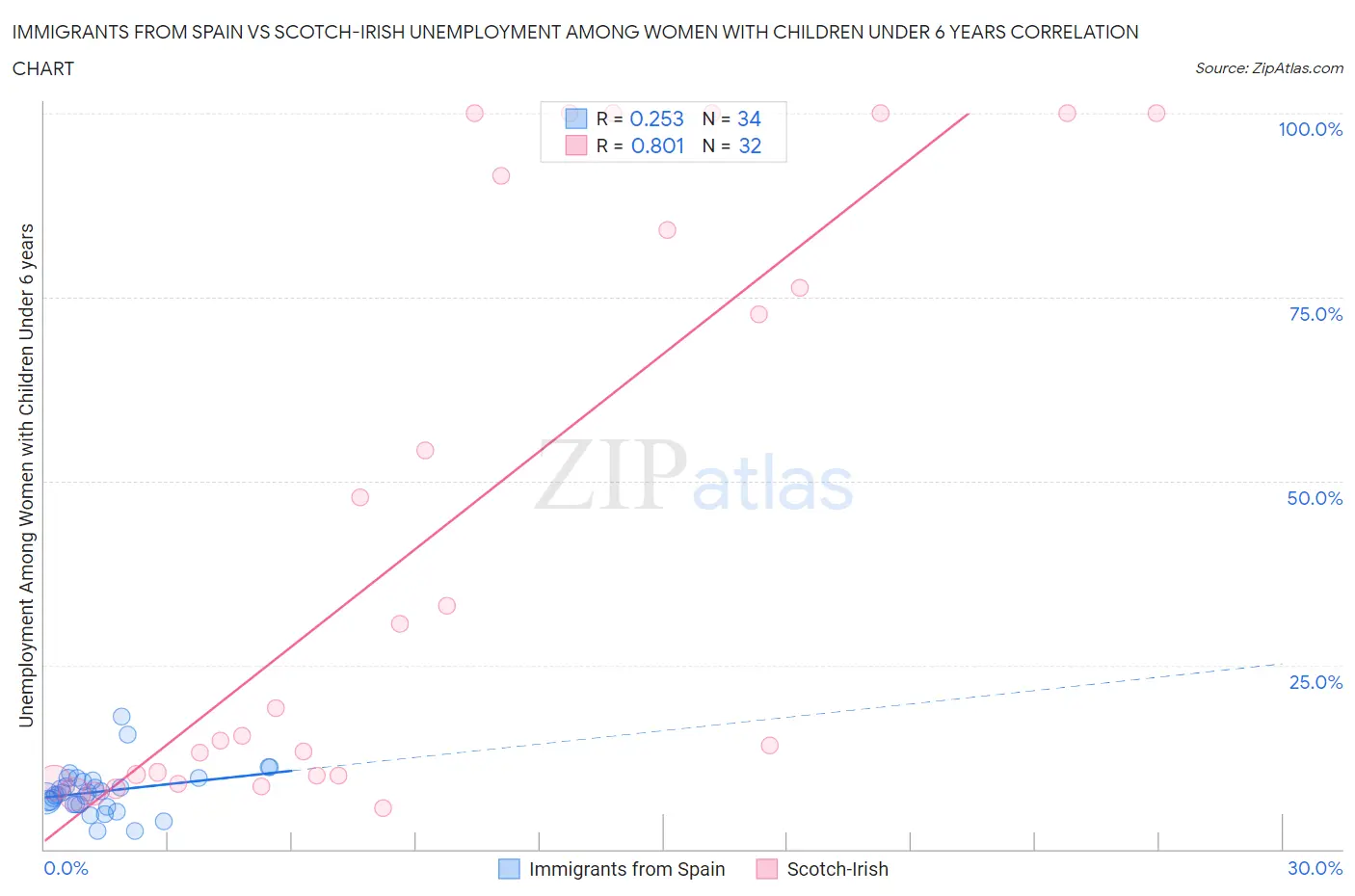 Immigrants from Spain vs Scotch-Irish Unemployment Among Women with Children Under 6 years